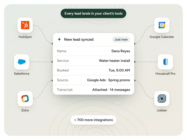 New lead synced from the AI into HubSpot, Salesforce, Zoho, Google Calendar, Housecall Pro, and Jobber, including the ad campaign that produced it